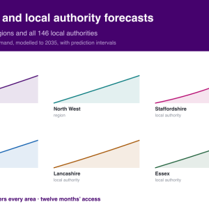 Six small charts of adult social care demand to 2035, two regions and four local authorities